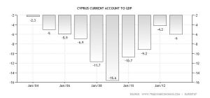 Cyprus current account