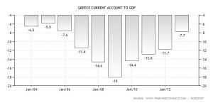 Greece current account