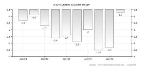 Italy current account